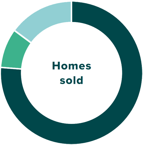Homes sold