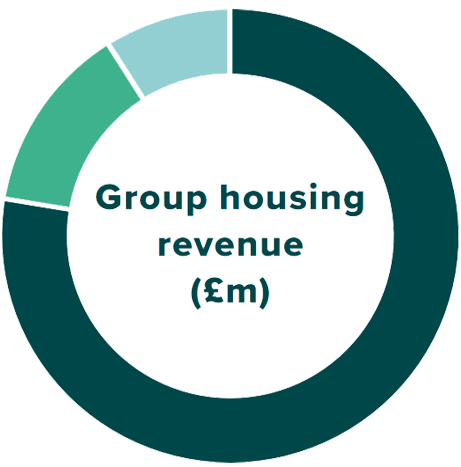 Group Housing Revenue
