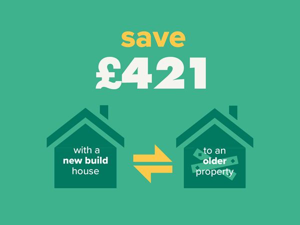 An infographic explaining that you can save £421 a year with a new build compared to an older home.