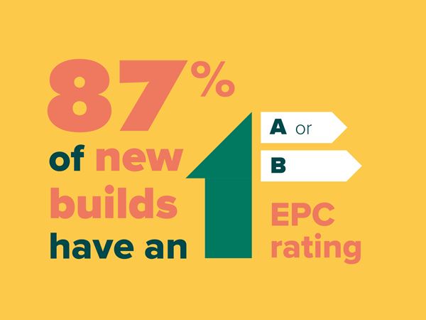 An infographic of energy savings stats that reads 87% of new builds have an a or b EPC rating